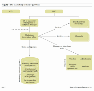 Marketing Technology Office