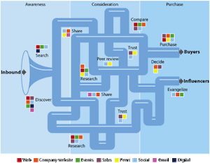 The Real Buyer Funnel