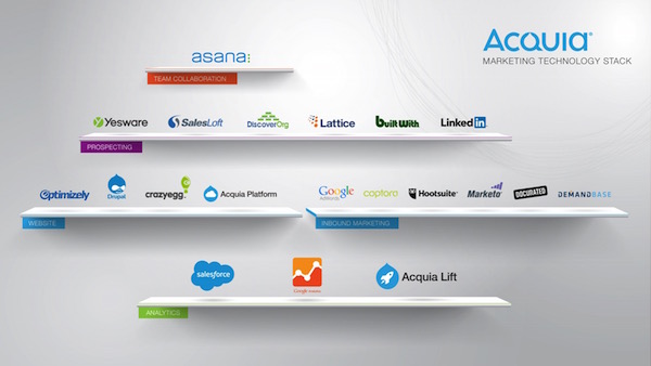 Acquia Marketing Technology Stack