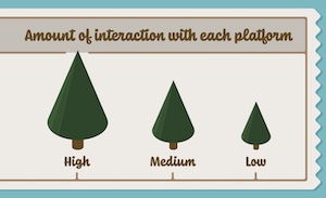 Airstream Marketing Stack Interaction Level