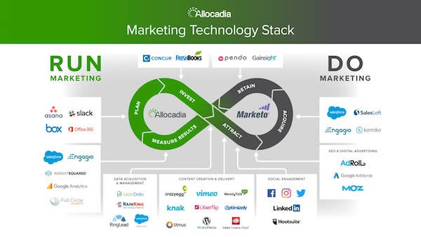 Allocadia Marketing Stack