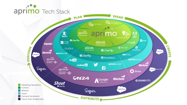 Aprimo Marketing Stack