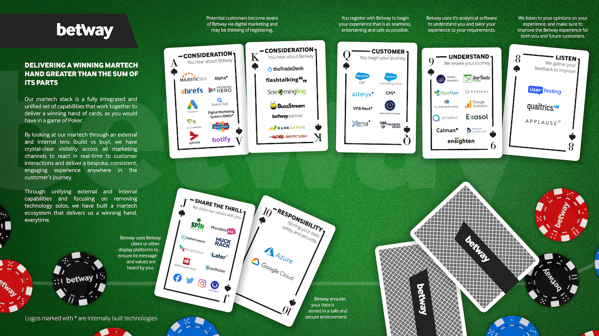 Betway Martech Stack