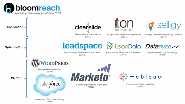 BloomReach Marketing Technology Stack