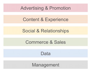 6 Marketing Technology Capability Clusters