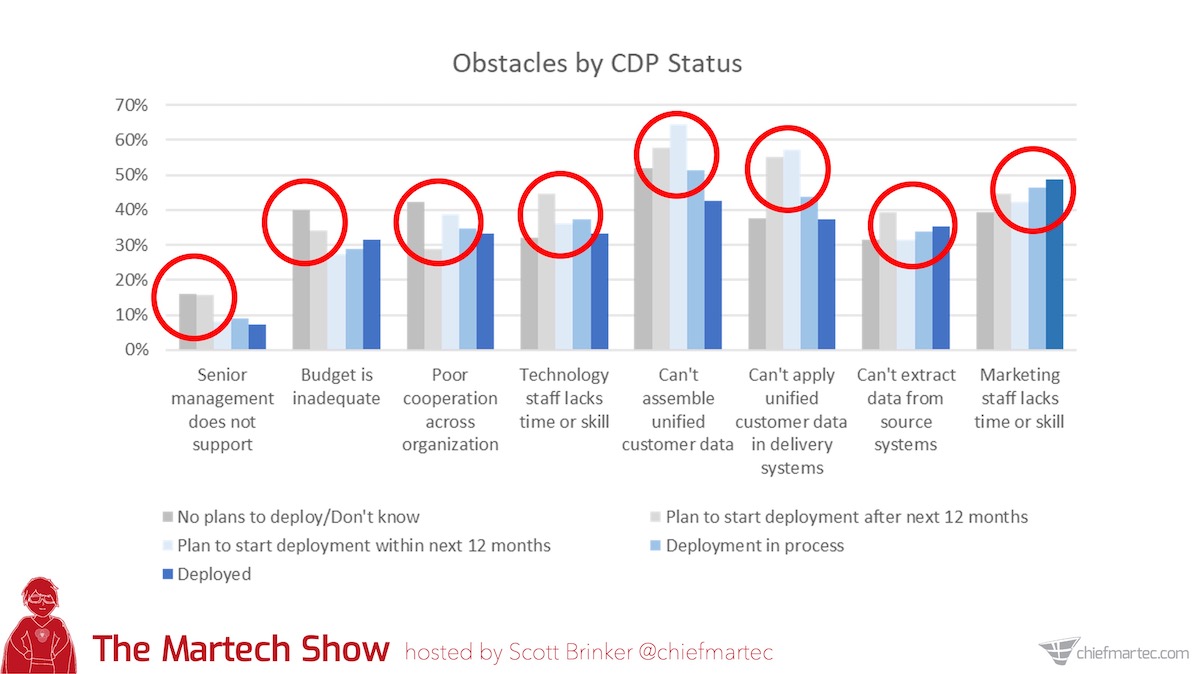 The Martech Show: Barriers to CDP Adoption