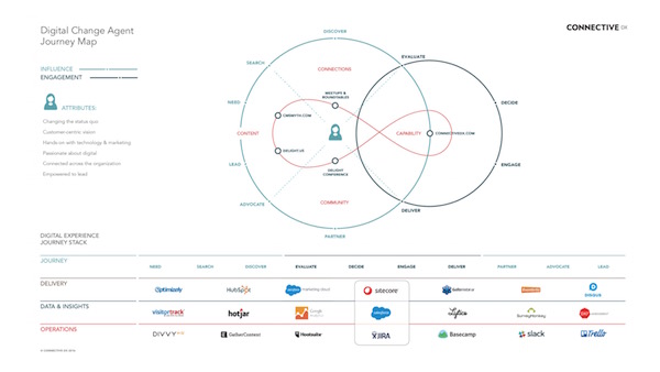 Connective DX Marketing Technology Stack for the 2016 Stackies Awards