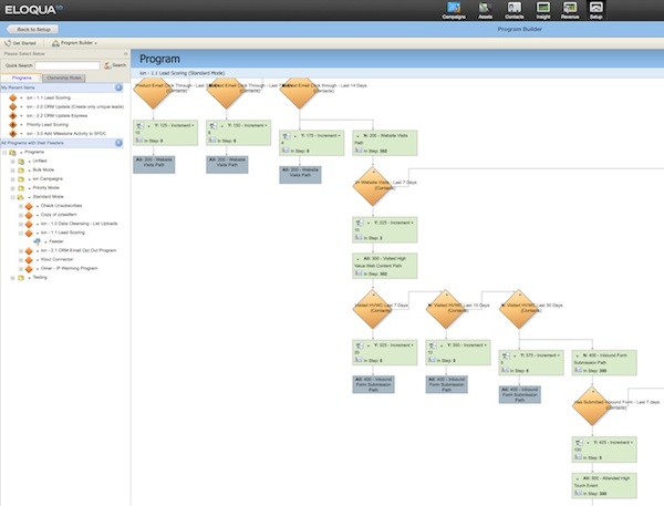 Programming Marketing with a Marketing Automation Workflow