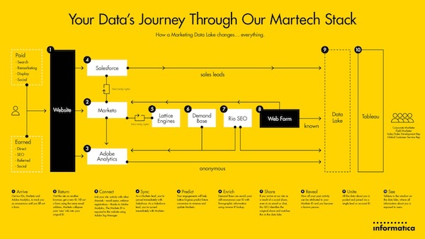 Informatica Marketing Stack