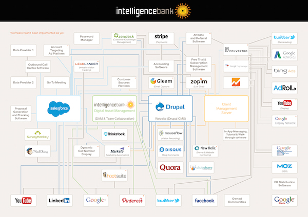 IntelligenceBank Marketing Technology Stack