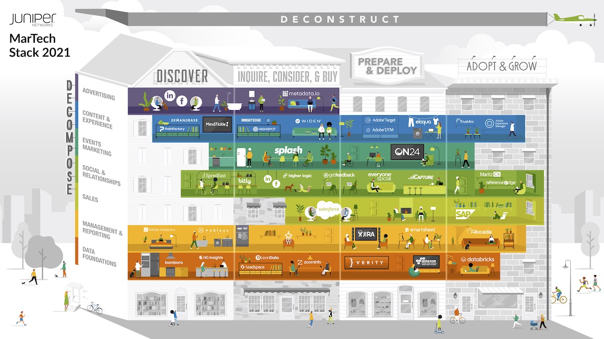 Juniper Networks Martech Stack