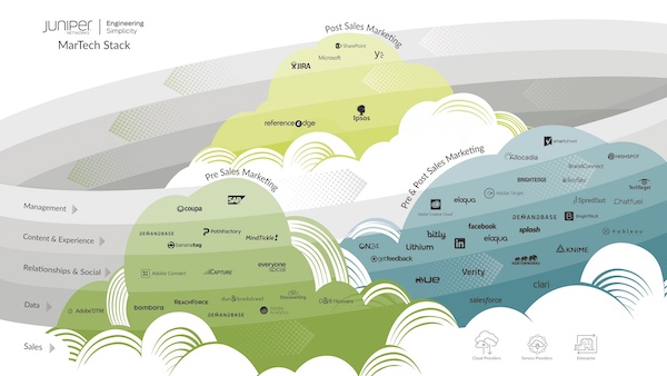 MarTech Stackie: Juniper Networks Marketing Stack