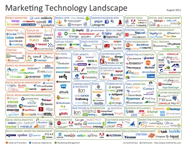 Marketing Technology Landscape