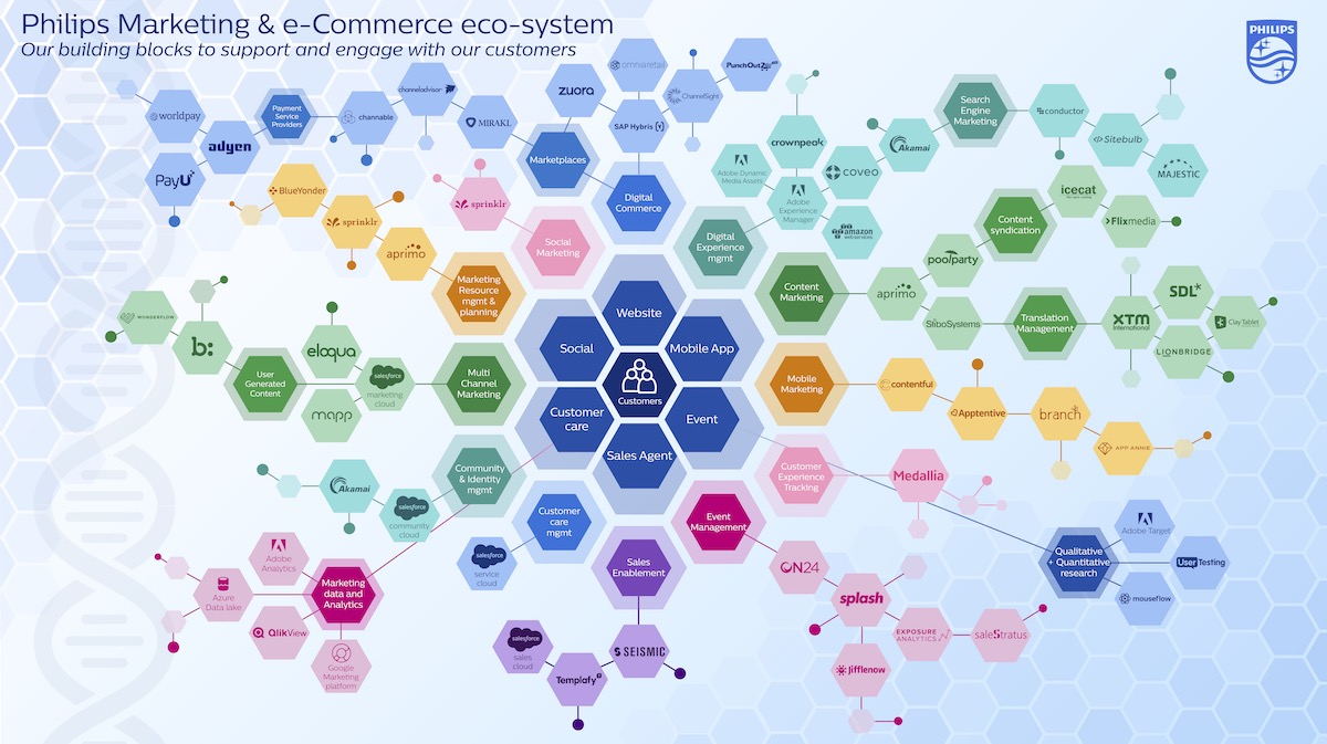 Philips Martech Stack