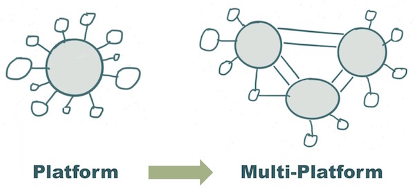 Marketing Technology: Platform to Multi-Platform