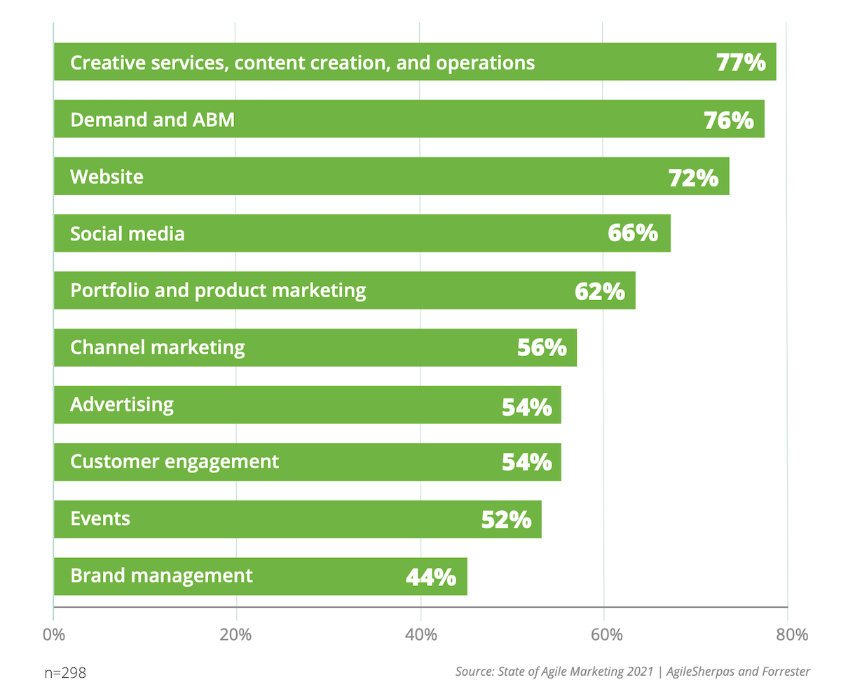 Agile Marketing Applied Activities