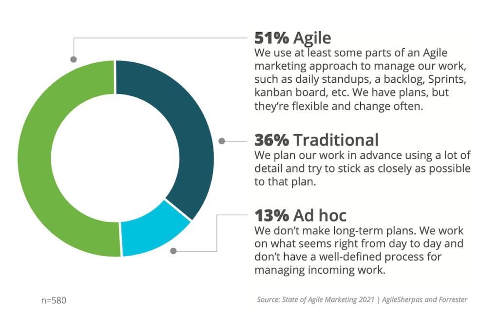 Agile Marketing Adoption in 2021