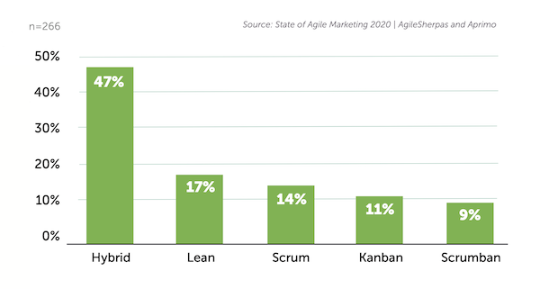 Agile Marketing Methodologies