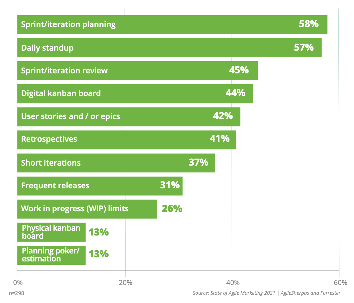 Agile Marketing Practices