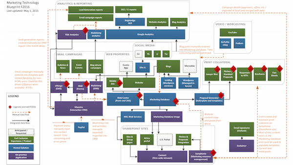 Law Firm Marketing Technology Stack