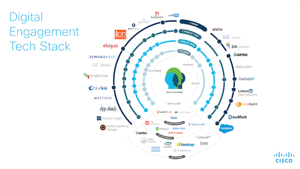 Cisco Marketing Stack