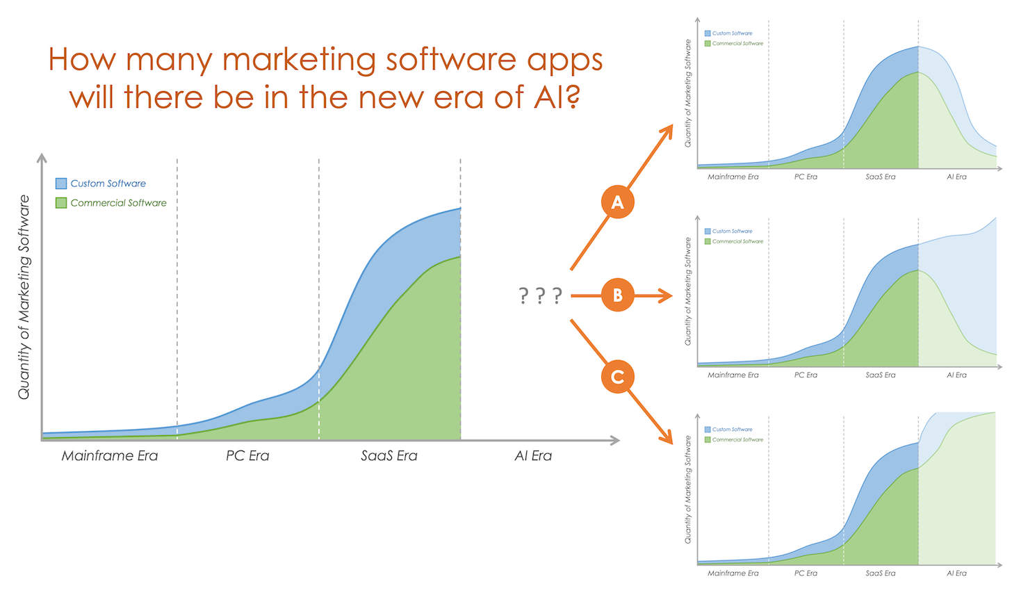 Martech in the AI Era