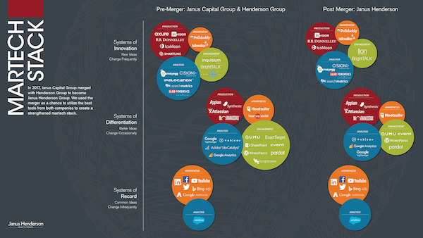 Janus Henderson Marketing Tech Stack