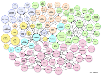 linked data cloud