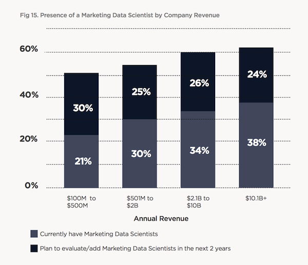 Marketing Data Scientists