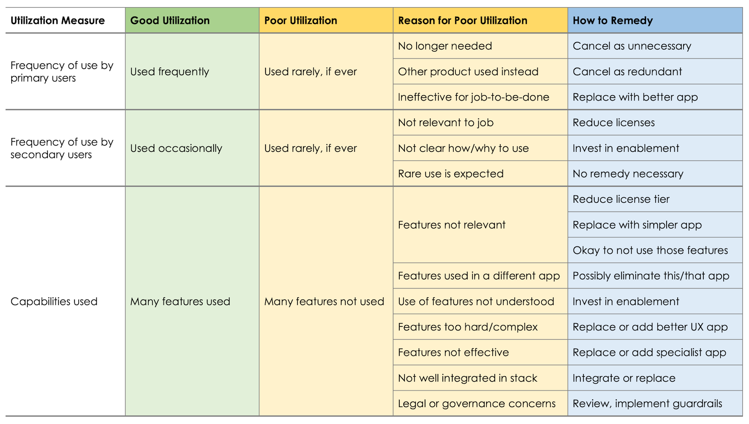 Martech Utilization Diagnosis and Remedies