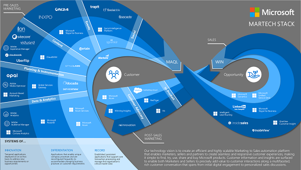 Microsoft Marketing Stack