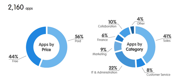 Salesforce AppExchange Feb 2014