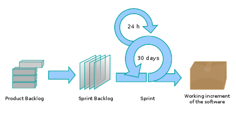 an agile software development process