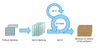 Scrum Agile Management