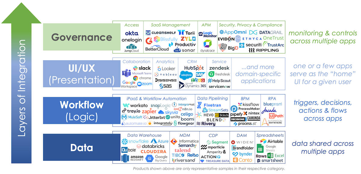 Martech Stack Virtual Platform Layers Landscape