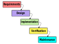 Waterfall Model